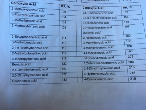 уусоехано 11 Carboxylic Acid 2-Methoxybenzoic acid 3-Phenylpropanoic acid 2-Methylbenzoic acid 3-Methoxybenzoic acid MP, °C 1