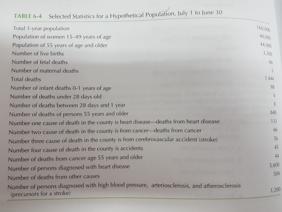 TABLE 6-4 Selected Statistics for a Hypothetical Population, July 1 to June 30 160,000 40,000 44,000 3,300 Total 1-year popul