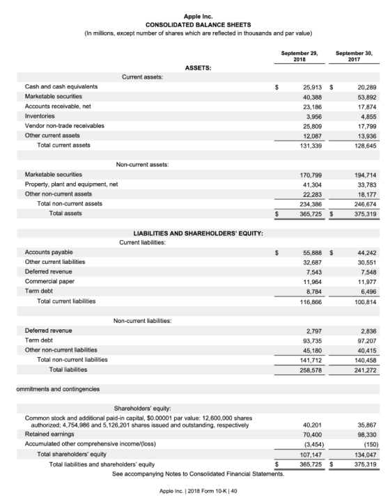 Apple Inc. CONSOLIDATED BALANCE SHEETS (In millions, except number of shares which are reflected in thousands and par value)