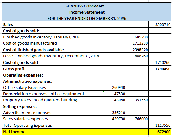 SHANIKA COMPANY Income Statement FOR THE YEAR ENDED DECEMBER 31, 2016 Sales 35007101 685290 1713230 2398520 688260 1710260 17