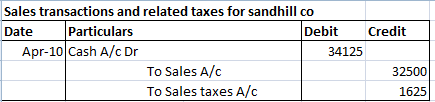 Sales transactions and related taxes for sandhill co Date Particulars Debit Credit Apr-10 Cash A/c Dr 34125 To Sales A/c 3250