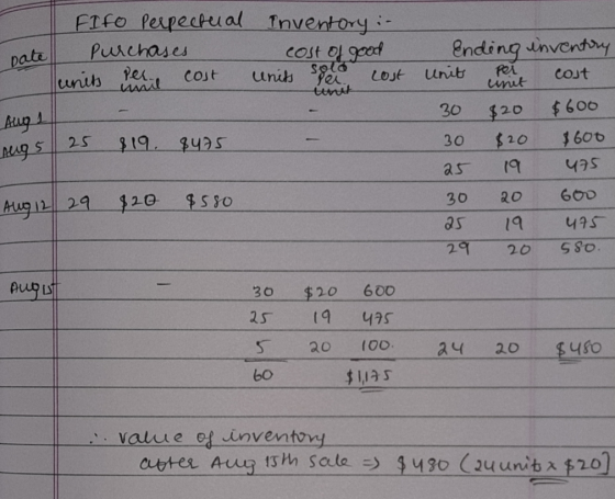 nate FIFO perpectual Purchases units per cost Inventory :- cost of good units sper cost tuoti Aug 1 Aug 5 25 $19. 8475 Ending