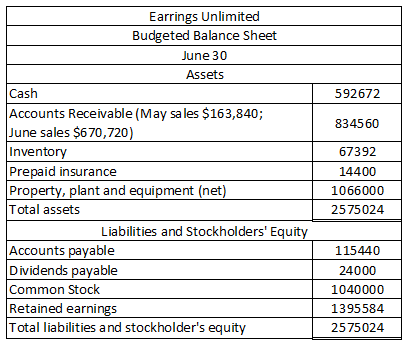 592672 834560 Earrings Unlimited Budgeted Balance Sheet June 30 Assets Cash Accounts Receivable (May sales $ 163,840; June sa