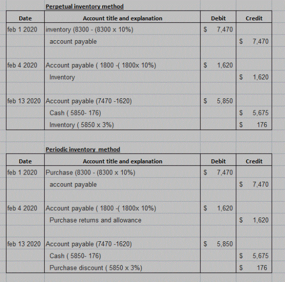 Credit Date feb 1 2020 Perpetual inventory method Account title and explanation inventory (8300 - (8300 x 10%) account payabl