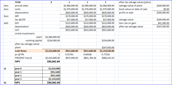 less: less: after tax salvage value:(plant) salvage value of plant book value on date of sale profit on sale $2,960,000.00 $1
