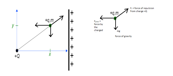 Fr = force of repulsion from charge +a +q,m Fplate force by the charged mg force of gravity +Q