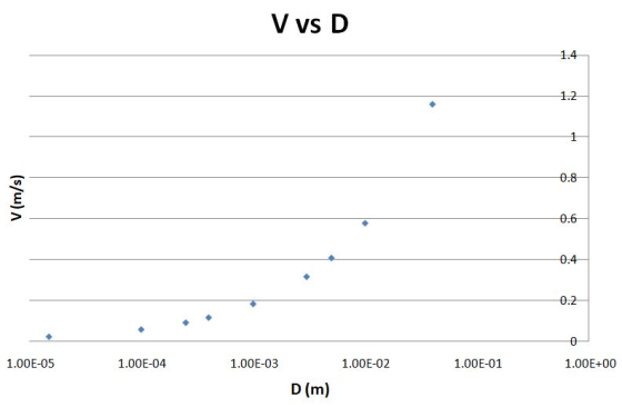 V vs D 1.4- 1.2- 0.4 1.00E-05 1.00E-04 1.00E-03 1.00E-02 1.00E-01 1.00E+00 D (m)