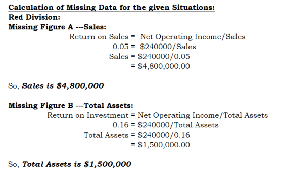 Calculation of Missing Data for the given Situations: Red Division: Missing Figure A ---Sales: Return on Sales = Net Operatin