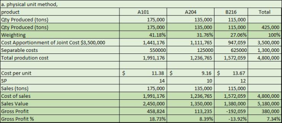 a. physical unit method product Qty Produced (tons) Oty Produced (tons) A101 A204 B216 Total 175,000 175,000 41.18% 1,441,176