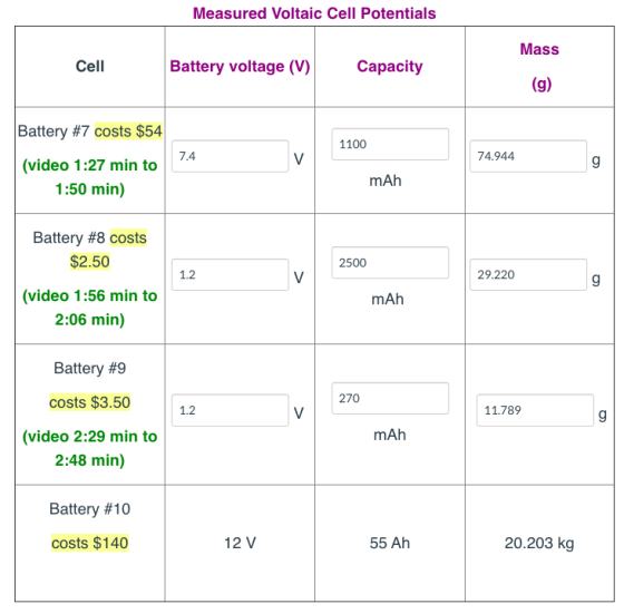 Measured Voltaic Cell Potentials Mass Cell Battery voltage (V) Capacity (g) Battery #7 costs $54 1100 7.4 V 74.944 g (video 1