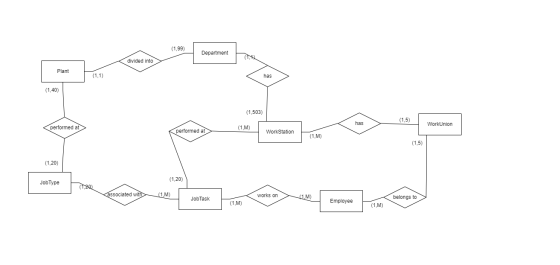 (1,99) Department divided into Plant (1,1) has (1,40) (1,503) (1,5) has WorkUnion performed at (1,M) performed at WorkStation