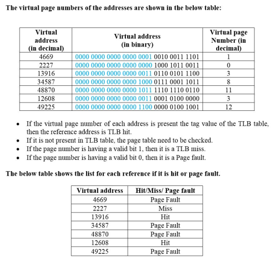 The virtual page numbers of the addresses are shown in the below table: Virtual address (in binary) Virtual page Number (in d