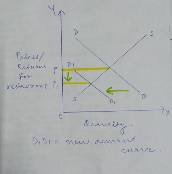 Prices/ Returns restaurant P, anantity DIDI= new demand curre ,