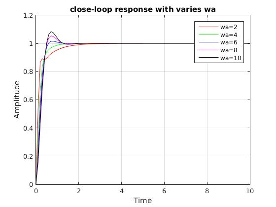 close-loop response with varies wa 1 2 1 wa=2 wa=4 wa=6 wa=8 wa=10 0.8 Amplitude 0.6 0.4 0.2 0 4 6 8 10 IN Time