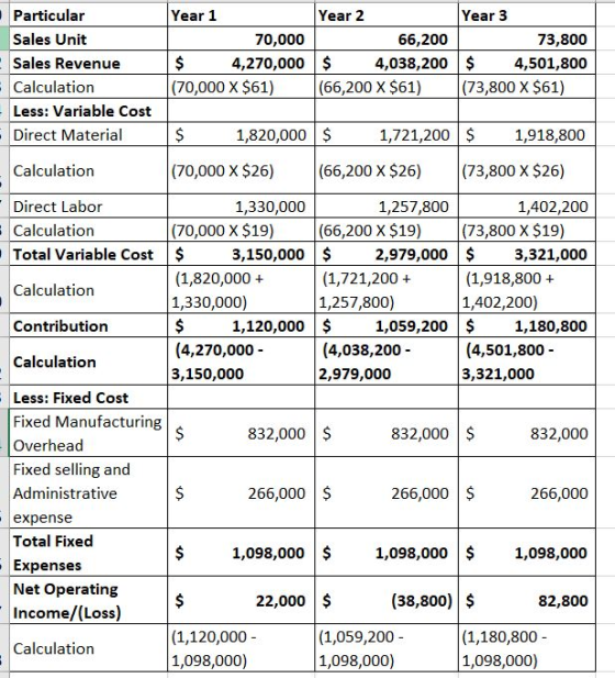 |Year2 Particular Sales Unit Sales Revenue - Calculation - Less: Variable Cost Direct Material Year 1 70,000 $ 4,270,000 (70,