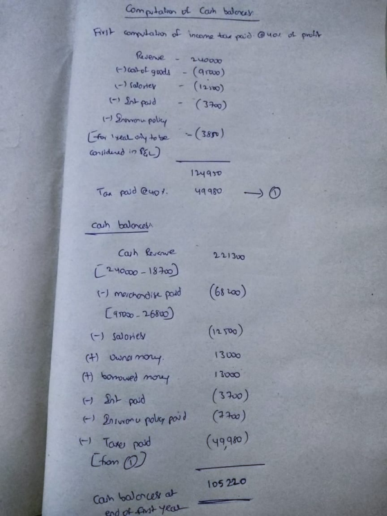 Computation of cash balonces First computation of income tax paid @you of profit Reserve (-) cost of goods (-) Salortes - Est