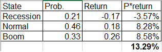 State Recession Normal Boom Prob. Return Preturn 0.21 -0.17 -3.57% 0.46 0.18 8.28% 0.33 0.26 8.58% 13.29%