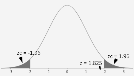 ZC = -1.96 20-1,96 zc = 1.96 = 1.82513 3 2 1 ó z = 1.825 i