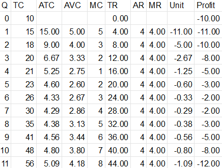 Q TC ATC AVC MC TR AR MR Unit Profit 0 10 0.00 -10.00 1 15 15.00 5.00 5 4.00 4 4.00 -11.00 -11.00 2 189.00 4.00 38.00 4 4.00
