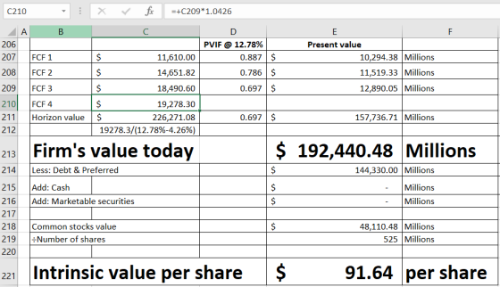 C210 x for =+C209*1.0426 A B C F 206 207 208 209 210 FCF 1 FCF 2 FCF3 FCF 4 Horizon value D PVIF @ 12.78% 0.887 $ 0.786 $ 0.6