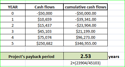 1 YEAR 0 1 2 3 Cash flows -$50,000 $10,659 $15,437 $45,103 $75,074 $250,682 cumulative cash flows $50,000.00 -$39,341.00 -$23
