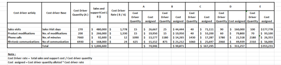 D Cost driver activiy Cost driver Base Cost Driver Quantity (A) Sales and supportCost B) Cost Driver Rate (B/A) Cost Cost ass