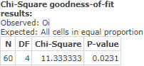 Chi-Square goodness-of-fit results: Observed: Oi Expected: All cells in equal proportion N DF Chi-Square P-value 60 4 11.3333