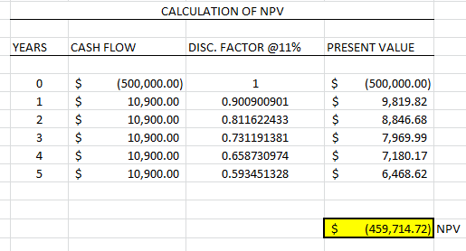CALCULATION OF NPV YEARS CASH FLOW DISC. FACTOR @11% PRESENT VALUE $ 2 $ (500,000.00) 10,900.00 10,900.00 10,900.00 10,900.00
