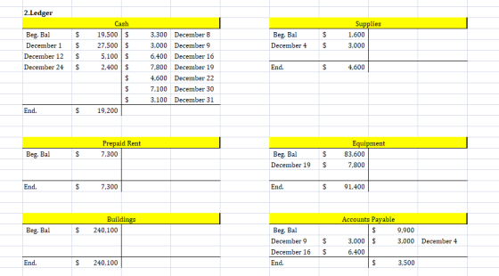 2.Ledger $ $ Beg. Bal December 4 Supplies 1,600 3,000 $ $ Beg. Bal December 1 December 12 December 24 Cash 19,500 $ 27,500 $