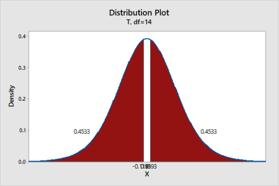 Distribution Plot T, df=14 0.4 0.3 Density 0.2 0.1 0.4533 0.4533 0.0 -0.019393 X