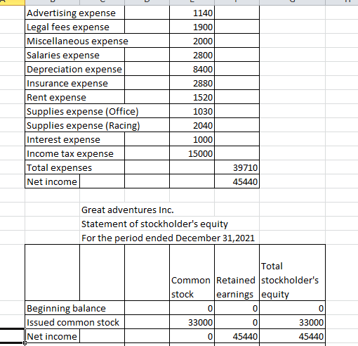 1140 1900 2000 2800 8400 2880 Advertising expense Legal fees expense Miscellaneous expense Salaries expense Depreciation expe