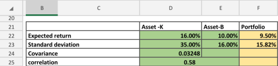 B 20 21 Asset -K 22 Asset-B 10.00% 16.00% Expected return Standard deviation Covariance Portfolio 9.50% 15.82% 23 16.00% 35.0