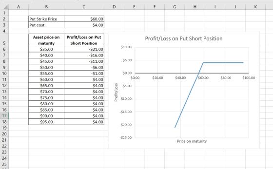 A B C D E F G H I J K Put Strike Price Put cost $60.00 $4.00 Profit/Loss on Put Short Position $10.00 $5.00 $0.00 $0.00 $20.0