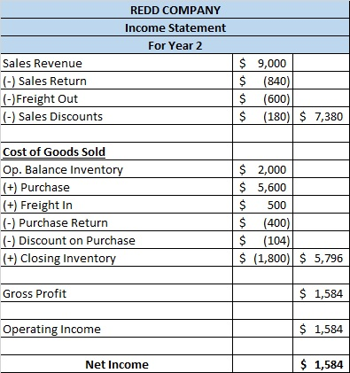 REDD COMPANY Income Statement For Year 2 Sales Revenue (-) Sales Return (-) Freight Out (-) Sales Discounts $ 9,000 $ (840) $