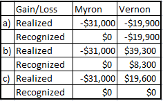Gain/Loss a) Realized Recognized b) Realized Recognized c) Realized Recognized Myron Vernon -$31,000-$19,900 $0 -$19,900 $31,