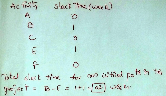 Actruty slack Time (week) - 0 Tin two 0 - O Total slack time for non critical path in the project = B-E = 1+ 1 = 02 weeks.