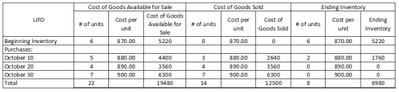 Cost of Goods Sold Ending Inventory LIFO Cost of Goods Available for Sale Cost of Goods Cost per # of units Available for uni