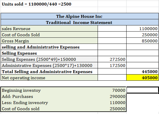 Units sold = 1100000/440 = 2500 1100000 250000 850000 The Alpine House Inc Traditional Income Statement sales Revneue Cost of