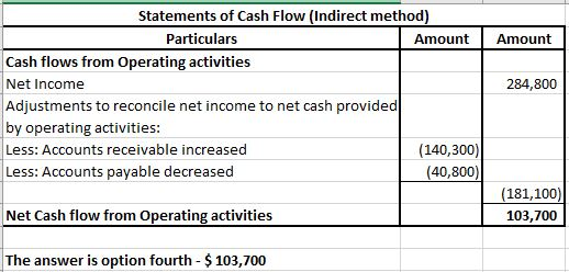 Statements of Cash Flow (Indirect method) Particulars Amount Amount Cash flows from Operating activities Net Income Adjustmen
