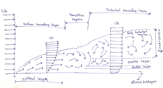 Turbulent boundary layer Transition region VV bminar boundary layer fully 14 turbulent region. DO وه کو جګF Overlap layer Buf