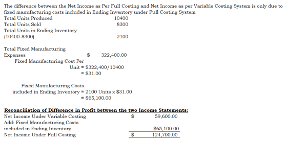 The difference between the Net Income as Per Full Costing and Net Income as per Variable Costing System is only due to fixed