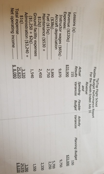 TipTop Flight School Flexible Budget Performance Report For the Month Ended July 31 Revenue and Actual Spending Flexible Acti