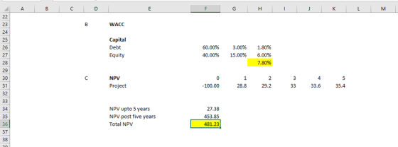23 24 25 WACC Capital Debt Equity 60.00% 40.00% 3.00% 15.00% 1.80% 6.00% 7.80% 27 28 29 30 31 32 NPV 2 29.2 4 33.6 Project -1