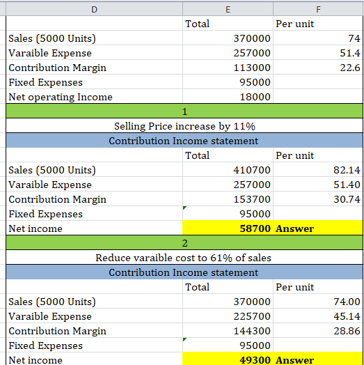 D Total Sales (5000 Units) Varaible Expense Contribution Margin Fixed Expenses Net operating Income F Per unit 370000 257000