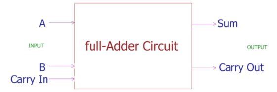 А. Sum INPUT full-Adder Circuit OUTPUT Carry Out B Carry In