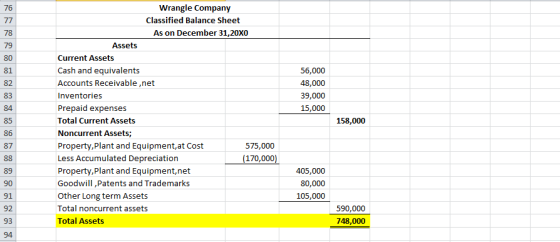 56,000 48,000 39,000 15,000 Wrangle Company Classified Balance Sheet As on December 31,20x0 Assets Current Assets Cash and eq