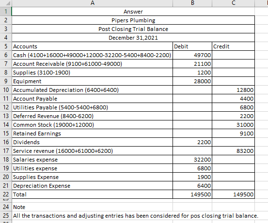 Answer Pipers Plumbing Post Closing Trial Balance 4 December 31,2021 5 Accounts Debit Credit 6 Cash (4100+16000+49000+12000-3