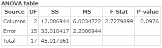 ANOVA table Source DF S S MS F-Stat Columns 2 12.006944 6.0034722 2.7279899 Error 15 33.010417 2.2006944 Total 17 45.017361 P