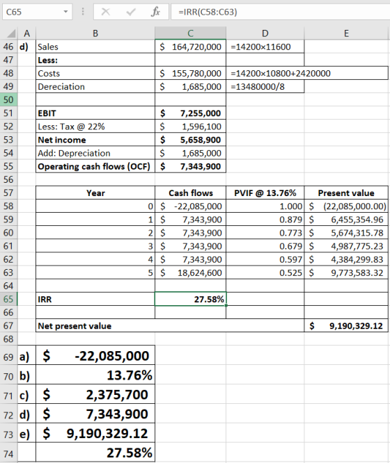 ✓ fix =IRR(C58:C63) X B А 46 d) Sales $164,720,000 =14200x11600 Less: Costs Dereciation $ 155,780,000 $ 1,685,000 =14200x1080
