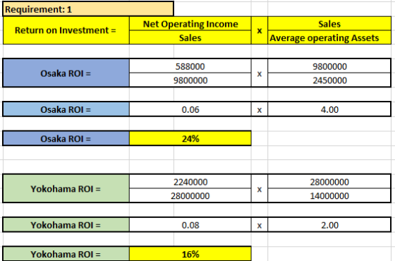 Requirement: 1 Net Operating Income Sales Return on Investment X Average operating Assets Sales 588000 9800000 Osaka ROI X 98